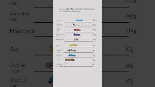 Grams of Co2 produced per kilometer per individual passenger [upl. by Tronna44]