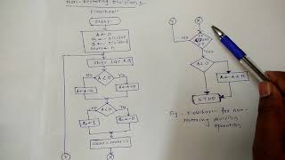 4 Binary Division method Restoring and Nonrestoring Division Algorithm [upl. by Gross152]