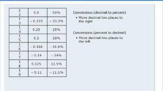 17 GMAT Lesson Introduction to Percent [upl. by Ydurt]