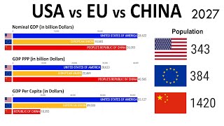 USA vs EU vs China 19802030  Nominal GDP GDP PPP Per Capita amp Population [upl. by Eycats268]