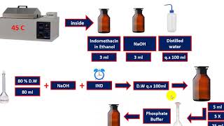 Kinetic degradation of Indomethacin [upl. by Silbahc11]