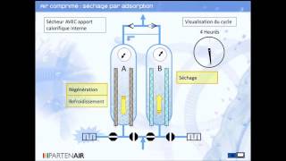 Le fonctionnement des sécheurs par adsorption Sécher lair comprimé  partenairfr [upl. by Drofniw]