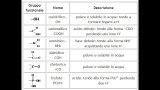 Le proprietà fisiche dei composti organici  solubilità flippedclassroom polarità chimicaorganica [upl. by Atenaz]