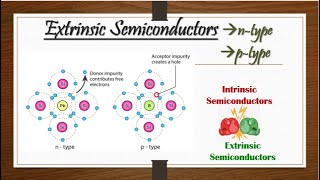 6Extrinsic Semiconductors amp its Comparison with Intrinsic Semiconductors [upl. by Eilagam]