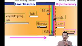 Form 3 Science Chapter 8 Ionising and Non Ionising Radiation [upl. by Ahsela]