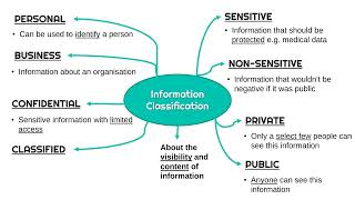 Information Classifications [upl. by Anirahc]