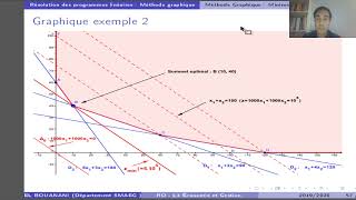 Chapitre 2 RO  Méthode graphique PARTIE 2 [upl. by Evin]