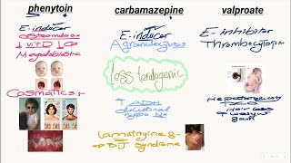 ANTIEPILEPTIC DRUGS 💥 [upl. by Enirehtacyram]