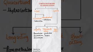 Corticosteroids  Corticosteroids Classification  Classification of Corticosteroids shorts [upl. by Tyrrell699]