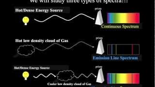 Introductory Astronomy Different Types of Spectra [upl. by Maximilien]