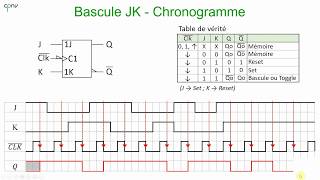 ELNU  Les bascules Partie 3  bascule JK [upl. by Eintruoc]