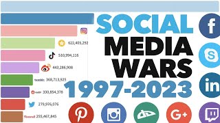 Most Popular Social Media Platforms 1997  2023 [upl. by Horwitz491]