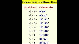 Column Sizes for Different Floors  Shorts Construction CivilEngineering [upl. by Adam915]