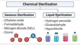 Chemical Methods of Sterilization Chemical Sterilization [upl. by Donella]