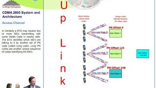 W 212 Reverse Channel structure in CDMA 2000  Reverse Access Channels RCCCH and REACH [upl. by Aynod65]