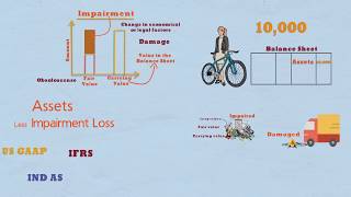 Impairment of Fixed Assets – What is Impairment [upl. by Rotman]