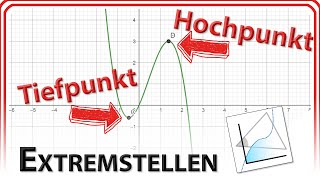 Extremstellen HochpunktMaximum amp TiefpunktMinimum in GeoGebra 6Web [upl. by Omrelliug]