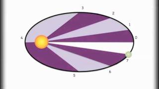 Understanding Keplers 3 Laws and Orbits [upl. by Paquito613]