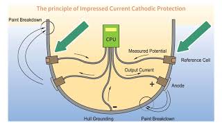 ICCP IMPRESSED CURRENT CATHODIC PROTECTION WORKINGetok7585⭐💫⭐💫⭐💫 [upl. by Eyahsal]