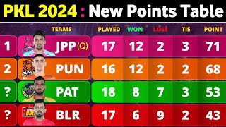 PKL Points Table 2024  After JPP vs CHE Match 99  Pro Kabaddi Season 10 Points Table [upl. by Sidwohl268]