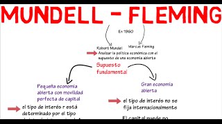 Modelo Mundell  Fleming  Cap 17  Macroeconomía [upl. by Standish]