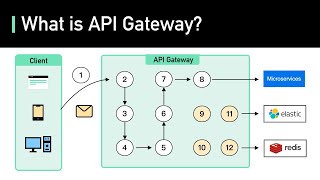 What is API Gateway [upl. by Schroer]