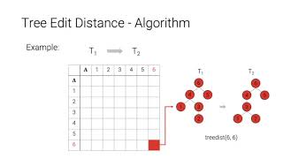 Tree Edit Distance and Levenshtein Distance [upl. by Eel327]