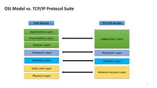 TCP IP Model [upl. by Brause]