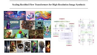 Stable Diffusion 3 Scaling Rectified Flow Transformers for HighResolution Image Synthesis [upl. by Cathrin560]