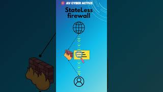 Statefull vs Stateless Firewall firewall informationsecurity cybersecurity shorts [upl. by Ttsepmet]