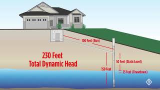 Sizing a submersible pump Some things to know to get it right [upl. by Jemy]