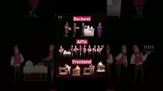 Backend vs APIs vs Frontend trending codeing backend api shortviral frontend [upl. by Leugimsiul]