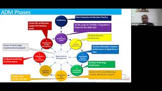 TOGAF 92 Foundation Training ADM Overview amp Phase P Session 2 Part 1 Education use case [upl. by Moneta619]