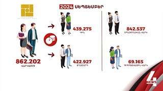 Հայաստանի բնակչության շուրջ 30 տոկոսը վարկ ունի [upl. by Adnirual]