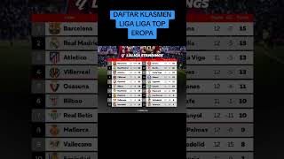 daftar klasmen liga liga top eropaligainggris ligaitalia laliga bundesliga leagueone [upl. by Lorette]