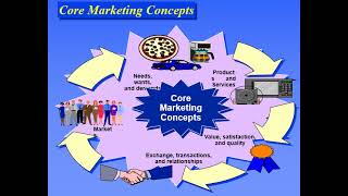 What is Marketing amp Core Marketing Concepts [upl. by Jeramie]