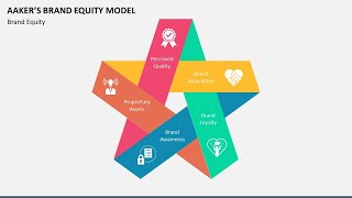 Aakers Brand Equity Model Animated PowerPoint Slides [upl. by Ayra136]