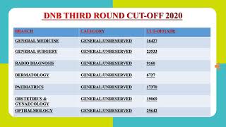 DNB THIRD ROUND NEET PG CUT OFF 2020DNB COUNSELLING UPDATES 2020DNB COUNSELLING 2020 [upl. by Assila]