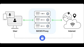 Настройка Socks5 в MikroTik [upl. by Yddet]