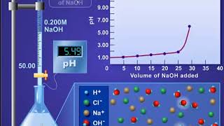 Potentiometric acid base titrations [upl. by Gleich704]