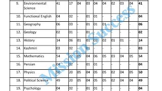 102 Lecturers Subject Wise Vacancies To Be Refered To JKPSC [upl. by Schach]