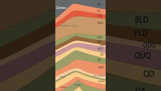 Forming of oil and gas fields [upl. by Foscalina]