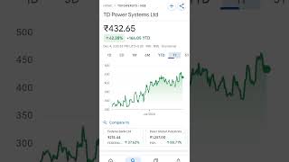 td power share price trending stockmarketbreakingnews microcapstocks multibaggerstock viralnews [upl. by Nimar529]