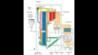 Circulating fluidized bed CFB boilers [upl. by Bucella117]