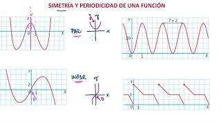 Simetría y Periodicidad de una función [upl. by Airla196]