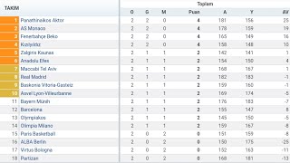 202425 EUROLEAGUE 2HAFTA PUAN DURUMU  TOPLU SONUÇLAR  FİKSTÜR [upl. by Marlyn]