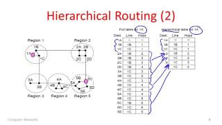 Computer Networks 5 9 Hierarchical Routing YouTube 360p [upl. by Ahsitahs95]