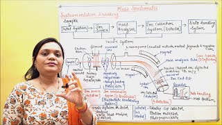 Spectroscopy Part 8 Mass Spectroscopy Part 2 Instrumentation amp Working PhytochemistryPart 38 [upl. by Artima57]