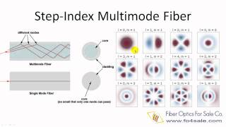 What is Multimode Optical Fiber [upl. by Attenaz]