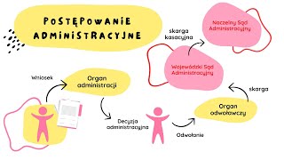 Postępowanie administracyjne  WOS w Pigułce [upl. by Myer]